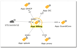 מיקרוסגמנטציה ונראות בשרתים