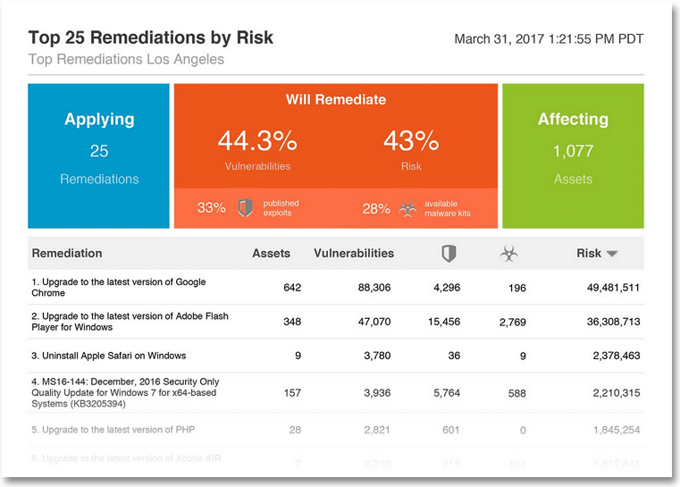 Rapid7 -25 החשיפות המסוכנות ביותר לארגון