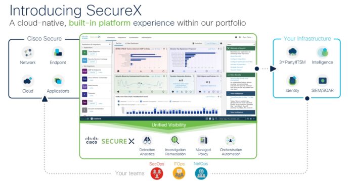 Cisco SecureX security management platform